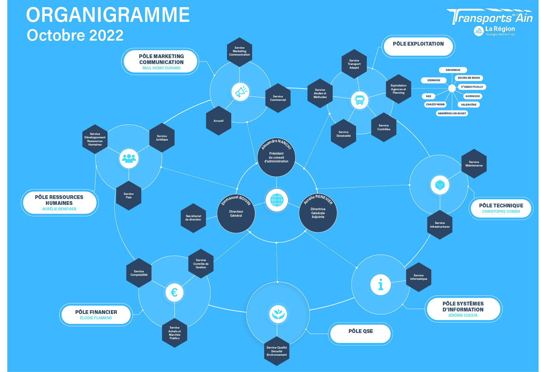 Organigramme Octobre 2022